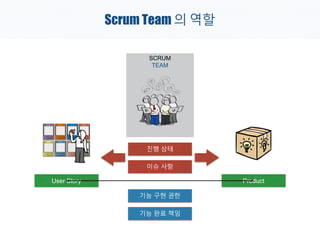 Scrum Team 의 역할
SCRUM
TEAM
User Story Product
진행 상태
이슈 사항
기능 완료 책임
기능 구현 권한
 