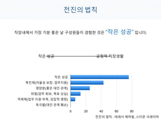 전진의 법칙
직장내에서 가장 기분 좋은 날 구성원들이 경험한 것은 “작은 성공” 입니다.
0 20 40 60 80
작은 성공
촉진제(자율성 보장, 업무지원)
영양분(좋은 대인 관계)
좌절(업무 퇴보, 목표 상실)
억제제(업무 지원 부족, 강압적 명령)
독극물(대인 관계 훼손)
작은 성공 긍정적 직장생활
전진의 법칙 : 테레사 에머빌, 스티븐 크레이머
 