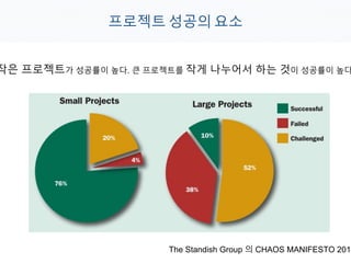프로젝트 성공의 요소
작은 프로젝트가 성공률이 높다. 큰 프로젝트를 작게 나누어서 하는 것이 성공률이 높다
The Standish Group 의 CHAOS MANIFESTO 2013
 