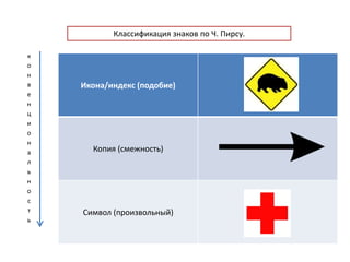 Классификация знаков по Ч. Пирсу.
Икона/индекс (подобие)
Копия (смежность)
Символ (произвольный)
к
о
н
в
е
н
ц
и
о
н
а
л
ь
н
о
с
т
ь
 