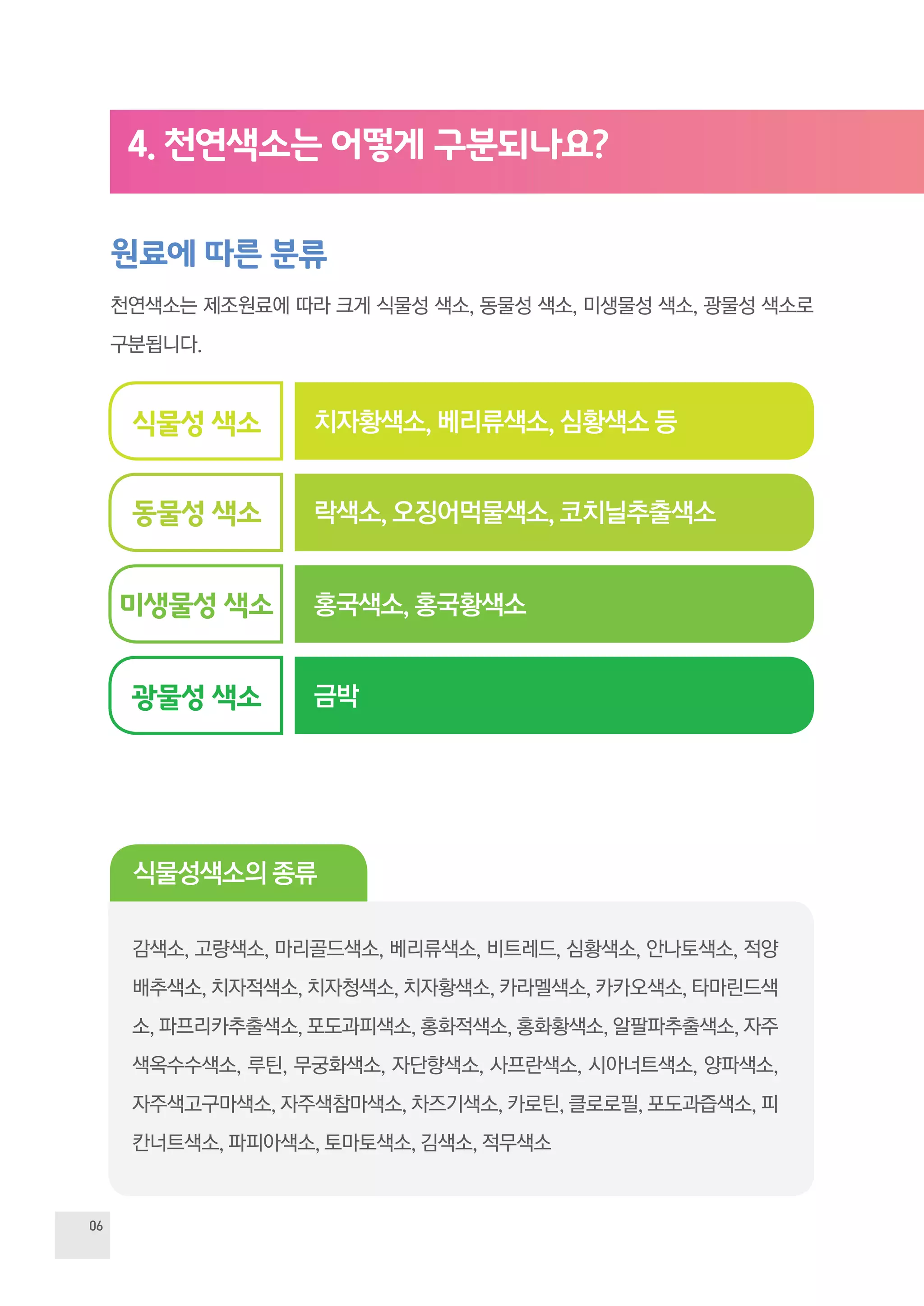 06
4. 천연색소는 어떻게 구분되나요?
원료에 따른 분류
식물성 색소
동물성 색소
광물성 색소
미생물성 색소
천연색소는 제조원료에 따라 크게 식물성 색소, 동물성 색소, 미생물성 색소, 광물성 색소로
구분됩니다.
치자황색소, 베리류색소, 심황색소 등
락색소, 오징어먹물색소, 코치닐추출색소
홍국색소, 홍국황색소
금박
감색소, 고량색소, 마리골드색소, 베리류색소, 비트레드, 심황색소, 안나토색소, 적양
배추색소, 치자적색소, 치자청색소, 치자황색소, 카라멜색소, 카카오색소, 타마린드색
소, 파프리카추출색소, 포도과피색소, 홍화적색소, 홍화황색소, 알팔파추출색소, 자주
색옥수수색소, 루틴, 무궁화색소, 자단향색소, 사프란색소, 시아너트색소, 양파색소,
자주색고구마색소, 자주색참마색소, 차즈기색소, 카로틴, 클로로필, 포도과즙색소, 피
칸너트색소, 파피아색소, 토마토색소, 김색소, 적무색소
식물성색소의 종류
 