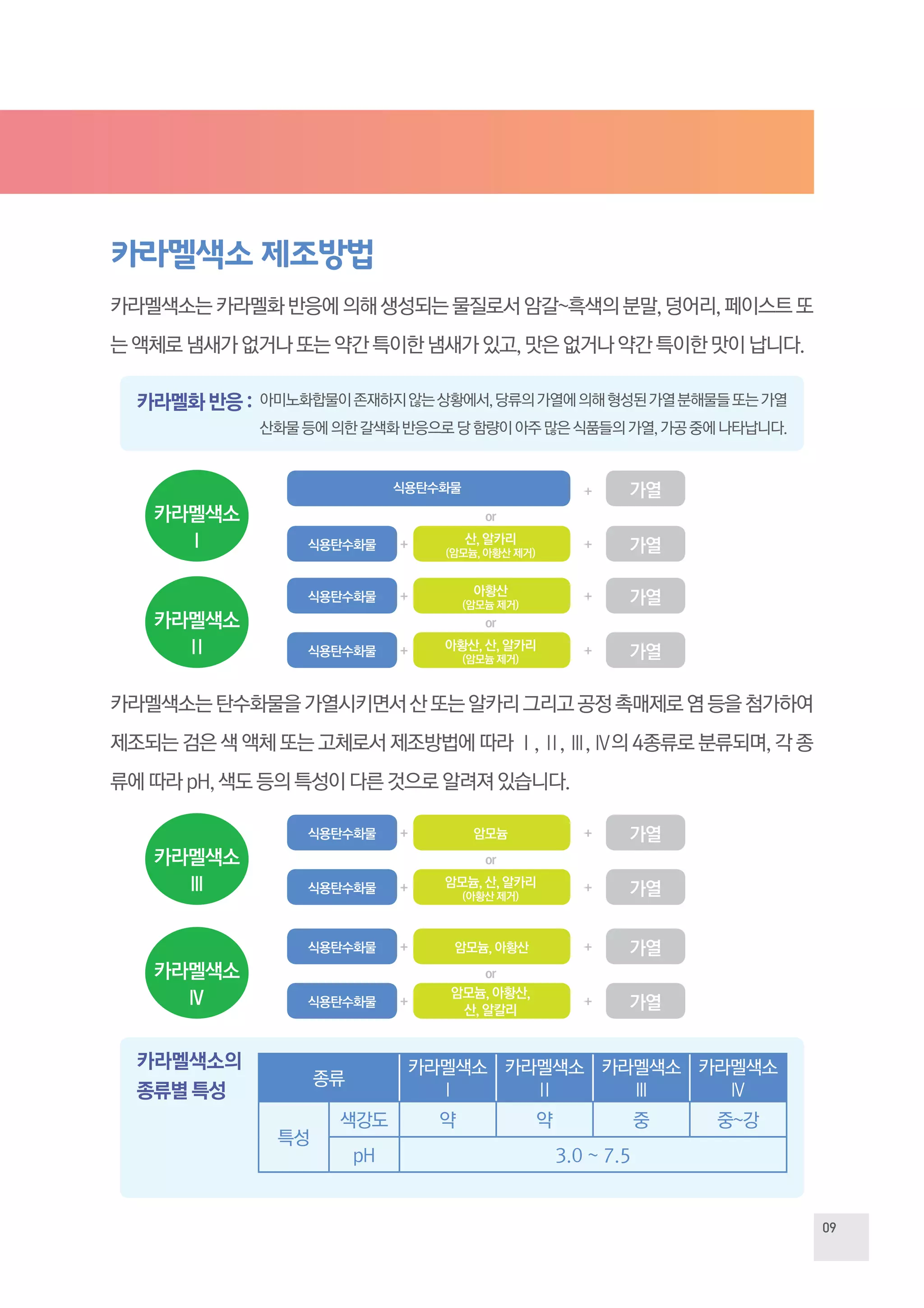 09
카라멜색소 제조방법
카라멜색소는카라멜화반응에의해생성되는물질로서암갈~흑색의분말,덩어리,페이스트또
는액체로냄새가없거나또는약간특이한냄새가있고,맛은없거나약간특이한맛이납니다.
카라멜색소는탄수화물을가열시키면서산또는알카리그리고공정촉매제로염등을첨가하여
제조되는 검은 색 액체 또는 고체로서 제조방법에 따라 Ⅰ, Ⅱ, Ⅲ, Ⅳ의 4종류로 분류되며, 각 종
류에따라pH,색도등의특성이다른것으로알려져있습니다.
가열
식용탄수화물
식용탄수화물
식용탄수화물
식용탄수화물
식용탄수화물
식용탄수화물
식용탄수화물
식용탄수화물
산, 알카리
(암모늄, 아황산 제거)
아황산
(암모늄 제거)
암모늄
암모늄, 아황산
아황산, 산, 알카리
(암모늄 제거)
암모늄, 산, 알카리
(아황산 제거)
암모늄, 아황산,
산, 알칼리
가열
가열
가열
가열
가열
가열
가열
아미노화합물이존재하지않는상황에서,당류의가열에의해형성된가열분해물들또는가열
산화물등에의한갈색화반응으로당함량이아주많은식품들의가열,가공중에나타납니다.
카라멜화반응:
카라멜색소의
종류별특성
카라멜색소
Ⅰ
카라멜색소
Ⅱ
카라멜색소
Ⅲ
카라멜색소
Ⅳ
+
+
+
+
+
+
+
+
+
+
+
+
+
+
+
or
or
or
or
종류
카라멜색소
Ⅰ
카라멜색소
Ⅱ
카라멜색소
Ⅲ
카라멜색소
Ⅳ
특성
색강도 약 약 중 중~강
pH 3.0 ~ 7.5
 