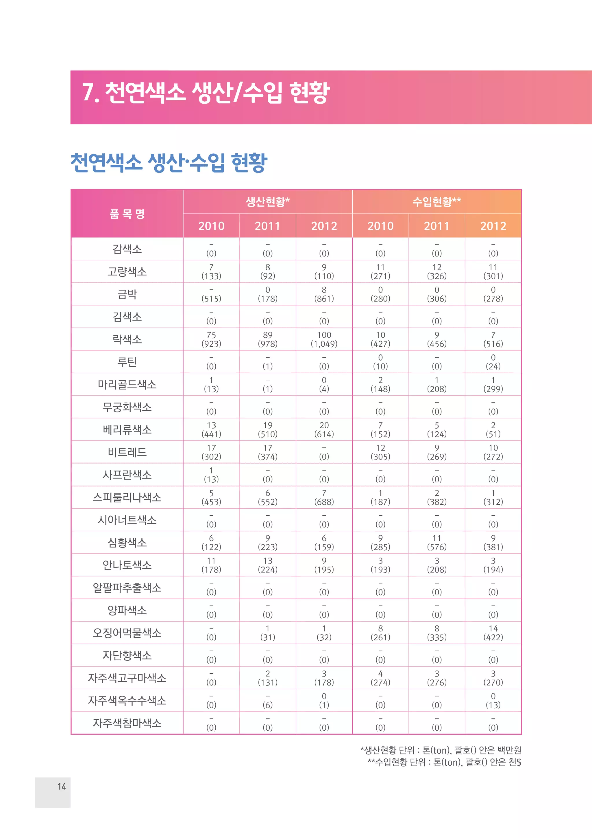 14
7. 천연색소 생산/수입 현황
천연색소 생산·수입 현황
품 목 명
생산현황* 수입현황**
2010 2011 2012 2010 2011 2012
감색소
-
(0)
-
(0)
-
(0)
-
(0)
-
(0)
-
(0)
고량색소
7
(133)
8
(92)
9
(110)
11
(271)
12
(326)
11
(301)
금박
-
(515)
0
(178)
8
(861)
0
(280)
0
(306)
0
(278)
김색소
-
(0)
-
(0)
-
(0)
-
(0)
-
(0)
-
(0)
락색소
75
(923)
89
(978)
100
(1,049)
10
(427)
9
(456)
7
(516)
루틴
-
(0)
-
(1)
-
(0)
0
(10)
-
(0)
0
(24)
마리골드색소
1
(13)
-
(1)
0
(4)
2
(148)
1
(208)
1
(299)
무궁화색소
-
(0)
-
(0)
-
(0)
-
(0)
-
(0)
-
(0)
베리류색소
13
(441)
19
(510)
20
(614)
7
(152)
5
(124)
2
(51)
비트레드
17
(302)
17
(374)
-
(0)
12
(305)
9
(269)
10
(272)
사프란색소
1
(13)
-
(0)
-
(0)
-
(0)
-
(0)
-
(0)
스피룰리나색소
5
(453)
6
(552)
7
(688)
1
(187)
2
(382)
1
(312)
시아너트색소
-
(0)
-
(0)
-
(0)
-
(0)
-
(0)
-
(0)
심황색소
6
(122)
9
(223)
6
(159)
9
(285)
11
(576)
9
(381)
안나토색소
11
(178)
13
(224)
9
(195)
3
(193)
3
(208)
3
(194)
알팔파추출색소
-
(0)
-
(0)
-
(0)
-
(0)
-
(0)
-
(0)
양파색소
-
(0)
-
(0)
-
(0)
-
(0)
-
(0)
-
(0)
오징어먹물색소
-
(0)
1
(31)
1
(32)
8
(261)
8
(335)
14
(422)
자단향색소
-
(0)
-
(0)
-
(0)
-
(0)
-
(0)
-
(0)
자주색고구마색소
-
(0)
2
(131)
3
(178)
4
(274)
3
(276)
3
(270)
자주색옥수수색소
-
(0)
-
(6)
0
(1)
-
(0)
-
(0)
0
(13)
자주색참마색소
-
(0)
-
(0)
-
(0)
-
(0)
-
(0)
-
(0)
*생산현황 단위 : 톤(ton), 괄호() 안은 백만원
**수입현황 단위 : 톤(ton), 괄호() 안은 천$
 