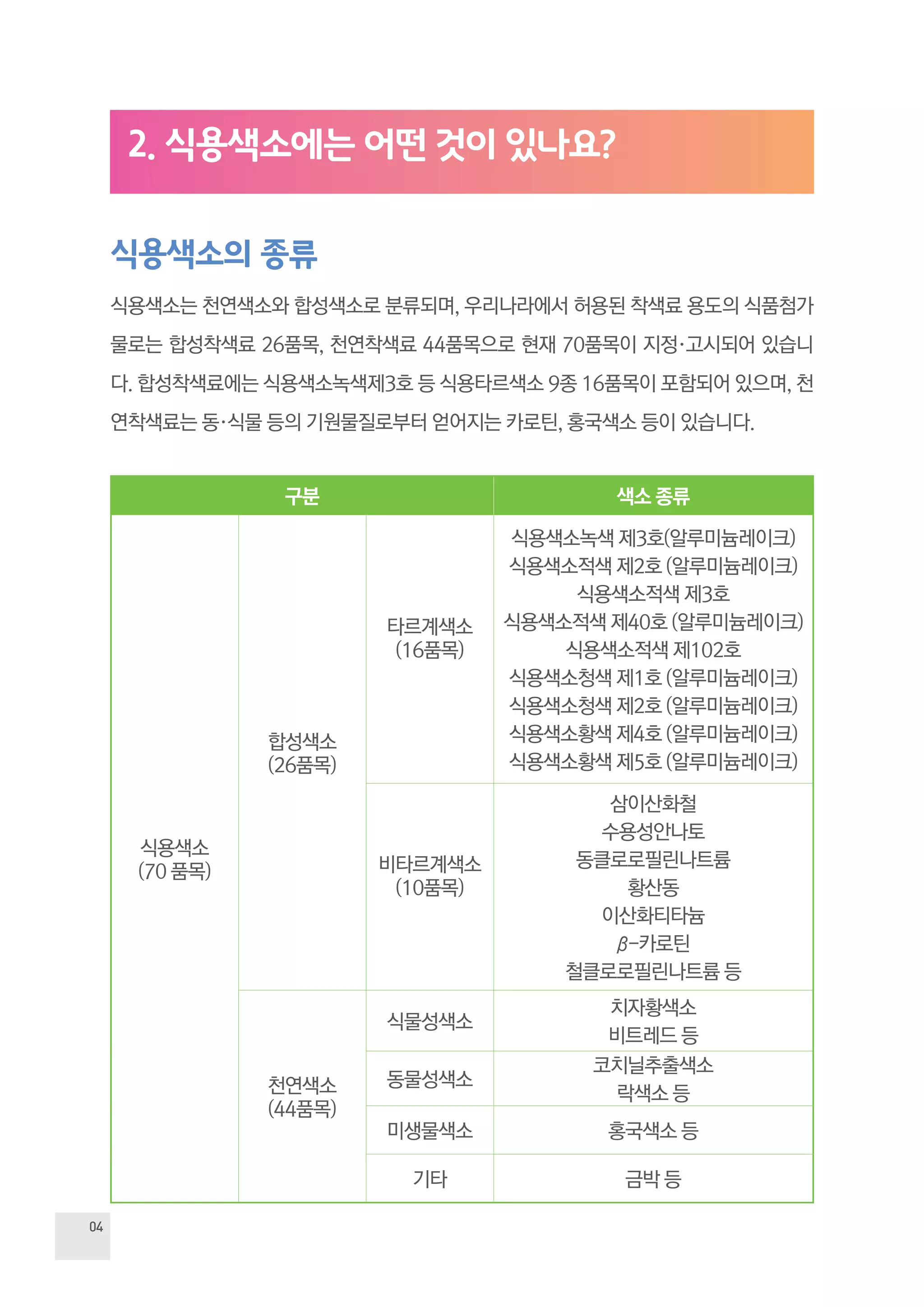 04
2. 식용색소에는 어떤 것이 있나요?
식용색소의 종류
식용색소는 천연색소와 합성색소로 분류되며, 우리나라에서 허용된 착색료 용도의 식품첨가
물로는 합성착색료 26품목, 천연착색료 44품목으로 현재 70품목이 지정·고시되어 있습니
다. 합성착색료에는 식용색소녹색제3호 등 식용타르색소 9종 16품목이 포함되어 있으며, 천
연착색료는 동·식물 등의 기원물질로부터 얻어지는 카로틴, 홍국색소 등이 있습니다.
구분 색소 종류
식용색소
(70 품목)
합성색소
(26품목)
타르계색소
(16품목)
식용색소녹색 제3호(알루미늄레이크)
식용색소적색 제2호 (알루미늄레이크)
식용색소적색 제3호
식용색소적색 제40호 (알루미늄레이크)
식용색소적색 제102호
식용색소청색 제1호 (알루미늄레이크)
식용색소청색 제2호 (알루미늄레이크)
식용색소황색 제4호 (알루미늄레이크)
식용색소황색 제5호 (알루미늄레이크)
비타르계색소
(10품목)
삼이산화철
수용성안나토
동클로로필린나트륨
황산동
이산화티타늄
β-카로틴
철클로로필린나트륨 등
천연색소
(44품목)
식물성색소
치자황색소
비트레드 등
동물성색소
코치닐추출색소
락색소 등
미생물색소 홍국색소 등
기타 금박 등
 