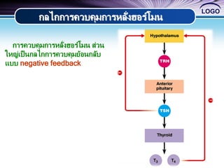 LOGO
11
กลไกการควบคุมการหลั่งฮอร์โมน
การควบคุมการหลั่งฮอร์โมน ส่วน
ใหญ่เป็นกลไกการควบคุมย้อนกลับ
แบบ negative feedback
 