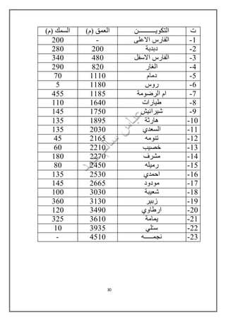 ‫ت‬‫التكويــــــــــن‬)‫(م‬ ‫العمق‬)‫(م‬ ‫السمك‬
1-‫االعلى‬ ‫الفارس‬-211
2-‫دبدبة‬211281
3-‫االسفل‬ ‫الفارس‬481341
4-‫الغار‬821291
5-‫دمام‬111171
6-‫روس‬11815
7-‫الرضومة‬ ‫ام‬1185455
8-‫طيارات‬1641111
9-‫شيرانيش‬1751145
11-‫هارثة‬1895135
11-‫السعدي‬2131135
12-‫تنومه‬216545
13-‫خصيب‬221161
14-‫مشرف‬2271181
15-‫رميله‬245181
16-‫احمدي‬2531135
17-‫مودود‬2665145
18-‫شعيبة‬3131111
19-‫زبير‬3131361
21-‫ارطاوي‬3491121
21-‫يمامة‬3611325
22-‫س‬‫لي‬ُ‫ـ‬393511
23-‫نجمـــــه‬4511-
31
 