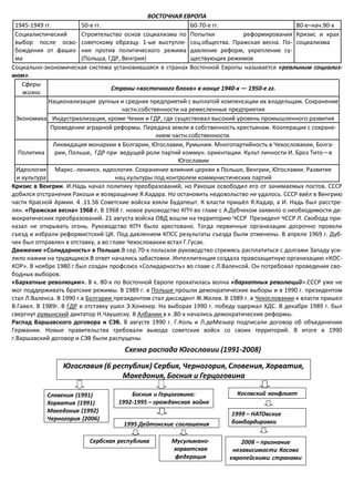 ВОСТОЧНАЯ ЕВРОПА
1945-1949 гг. 50-е гг. 60-70-е гг. 80-е–нач.90-х
Социалистический
выбор после осво-
бождения от фашиз-
ма
Строительство основ социализма по
советскому образцу. 1-ые выступле-
ния против политического режима
(Польша, ГДР, Венгрия)
Попытки реформирования
соц.общества. Пражская весна. По-
давление реформ, укрепление су-
ществующих режимов
Кризис и крах
социализма
Социально-экономическая система установившаяся в странах Восточной Европы называется «реальным социализ-
мом».
Сферы
жизни
Страны «восточного блока» в конце 1940-х — 1950-е гг.
Экономика
Национализация рупных и средних предприятий с выплатой компенсации их владельцам. Сохранение
частн.собственности на ремесленные предприятия
Индустриализация, кроме Чехии и ГДР, где существовал высокий уровень промышленного развития
Проведение аграрной реформы. Передача земли в собственность крестьянам. Кооперация с сохране-
нием частн.собственности.
Политика
Ликвидация монархии в Болгарии, Югославии, Румынии. Многопартийность в Чехословакии, Болга-
рии, Польше, ГДР при ведущей роли партий коммун. ориентации. Культ личности И. Броз Тито—в
Югославии
Идеология
и культура
Маркс.-ленинск. идеология. Сохранение влияния церкви в Польше, Венгрии, Югославии. Развитие
нац.культуры под контролем коммунистических партий
Кризис в Венгрии. И.Надь начал политику преобразований, но Ракоши освободил его от занимаемых постов. СССР
добился отстранения Ракоши и возвращение Я.Кадара. Но остановить недовольство не удалось. СССР ввёл в Венгрию
части Красной Армии. 4 .11.56 Советские войска взяли Будапешт. К власти пришёл Я.Кадар, а И. Надь был расстре-
лян. «Пражская весна» 1968 г. В 1968 г. новое руководство КПЧ во главе с А.Дубчеком заявило о необходимости де-
мократических преобразований. 21 августа войска ОВД вошли на территорию ЧССР Президент ЧССР Л. Свобода при-
казал не открывать огонь. Руководство КПЧ было арестовано. Тогда первичные организации досрочно провели
съезд и избрали реформистский ЦК. Под давлением КПСС результаты съезда были отменены. В апреле 1969 г. Дуб-
чек был отправлен в отставку, а во главе Чехословакии встал Г.Гусак.
Движение «Солидарность» в Польше.В сер.70-х польское руководство стремясь расплатиться с долгами Западу уси-
лило нажим на трудящихся.В ответ начались забастовки. Интеллигенция создала правозащитную организацию «КОС-
КОР». В ноябре 1980 г.был создан профсоюз «Солидарность» во главе с Л.Валенсой. Он потребовал проведения сво-
бодных выборов.
«Бархатные революции». В к. 80-х по Восточной Европе прокатилась волна «бархатных революций».СССР уже не
мог поддерживать братские режимы. В 1989 г. в Польше прошли демократические выборы и в 1990 г. президентом
стал Л.Валенса. В 1990 г.в Болгарии президентом стал диссидент Ж.Желев. В 1989 г. в Чехословакии к власти пришел
В.Гавел. В 1989г. В ГДР в отставку ушел Э.Хонекер. На выборах 1990 г. победу одержал ХДС. В декабре 1989 г. был
свергнут румынский диктатор Н.Чаушеску. В Албании в к .80-х начались демократические реформы.
Распад Варшавского договора и СЭВ. В августе 1990 г. Г.Коль и Л.деМезьер подписали договор об объединении
Германии. Новые правительства требовали вывода советских войск со своих территорий. В итоге в 1990
г.Варшавский договор и СЭВ были распущены.
 