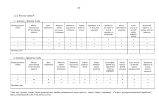20
2.2.2. Рухоме майно*:
1) власник - фізична особа
Назва рухомого
майна
Місце-
знаходження
об’єкта (країна,
адреса)
Дата
отримання
Вартість
майна
на момент
отримання
Наявність/
відсутність
обтяжень
Термін
користу-
вання
Прізвище, ім’я,
по батькові
власника
РНОКПП
або серія та
номер
паспорта з
відміткою
Місце
проживання
власника
Сума
доходу за
звітний
період
(оренда
тощо)
Балансова
вартість на
кінець звітного
кварталу
-
-- - - - - - - - - -
- - - - - - - - - - -
- - - - - - - - - - -
Загальна сума - -
2) власник - юридична особа
Назва рухомого
майна
Місце-
знаходження
об’єкта (країна,
адреса)
Дата
отримання
Вартість
майна
на момент
отримання
Наявність/
відсутність
обтяжень
Термін
користу-
вання
Повне
наймену-
вання
власника
Ідентифіка-
ційний код
юридичної
особи за
ЄДРПОУ
Місце-
знаход-
ження
власника
Сума доходу
за звітний
період
(оренда тощо)
Балансова
вартість на
кінець
звітного
кварталу
- -- - - - - - - - - -
- -- - - - - - - - - -
- - - - - - - - - - -
Загальна сума - -
*Дані про рухоме майно (крім транспортних засобів) зазначаються, якщо вартість такого майна перевищує п’ятдесят розмірів мінімальної заробітної
плати, встановленої на 01 січня звітного року.
 