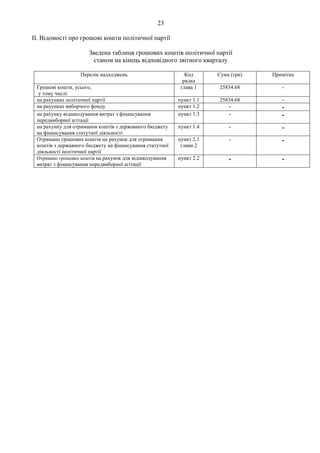 23
ІІ. Відомості про грошові кошти політичної партії
Зведена таблиця грошових коштів політичної партії
станом на кінець відповідного звітного кварталу
Перелік надходжень Код
рядка
Сума (грн) Примітка
Грошові кошти, усього,
у тому числі:
глава 1 25834.68 -
на рахунках політичної партії пункт 1.1 25834.68 -
на рахунках виборчого фонду пункт 1.2 - -
на рахунку відшкодування витрат з фінансування
передвиборної агітації
пункт 1.3 - -
на рахунку для отримання коштів з державного бюджету
на фінансування статутної діяльності
пункт 1.4 - -
Отримано грошових коштів на рахунок для отримання
коштів з державного бюджету на фінансування статутної
діяльності політичної партії
пункт 2.1
глави 2
- -
Отримано грошових коштів на рахунок для відшкодування
витрат з фінансування передвиборної агітації
пункт 2.2 - -
 