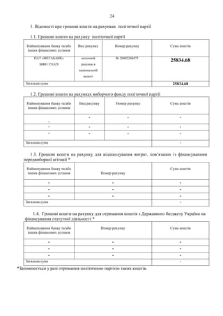 24
1. Відомості про грошові кошти на рахунках політичної партії
1.1. Грошові кошти на рахунку політичної партії
Найменування банку та/або
інших фінансових установ
Вид рахунку Номер рахунку Сума коштів
ПАТ «МЕГАБАНК»
МФО 351629
поточний
рахунок в
національній
валюті
№ 26002260475
25834.68
Загальна сума 25834.68
1.2. Грошові кошти на рахунках виборчого фонду політичної партії
Найменування банку та/або
інших фінансових установ
Вид рахунку Номер рахунку Сума коштів
-
- - -
- - - -
- - - -
Загальна сума -
1.3. Грошові кошти на рахунку для відшкодування витрат, пов’язаних із фінансуванням
передвиборної агітації *
Найменування банку та/або
інших фінансових установ Номер рахунку
Сума коштів
- - -
- - -
- - -
Загальна сума -
1.4. Грошові кошти на рахунку для отримання коштів з Державного бюджету України на
фінансування статутної діяльності *
Найменування банку та/або
інших фінансових установ
Номер рахунку Сума коштів
- - -
- - -
- - -
Загальна сума -
*Заповнюється у разі отримання політичною партією таких коштів.
 