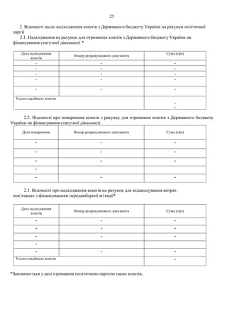 25
2. Відомості щодо надходження коштів з Державного бюджету України на рахунки політичної
партії
2.1. Надходження на рахунок для отримання коштів з Державного бюджету України на
фінансування статутної діяльності *
Дата надходження
коштів
Номер розрахункового документа
Сума (грн)
- - -
- - -
- - -
- - -
- - -
Усього надійшло коштів
-
-
2.2. Відомості про повернення коштів з рахунку для отримання коштів з Державного бюджету
України на фінансування статутної діяльності
Дата повернення Номер розрахункового документа Сума (грн)
- - -
- - -
- - -
-
- - -
2.3. Відомості про надходження коштів на рахунок для відшкодування витрат,
пов’язаних з фінансуванням передвиборної агітації*
Дата надходження
коштів
Номер розрахункового документа Сума (грн)
- - -
- - -
- - -
-
- - -
Усього надійшло коштів -
*Заповнюється у разі отримання політичною партією таких коштів.
 
