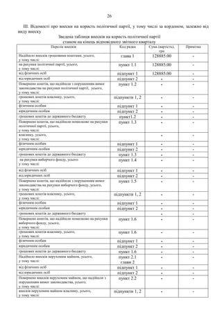 26
ІІІ. Відомості про внески на користь політичної партії, у тому числі за кордоном, залежно від
виду внеску
Зведена таблиця внесків на користь політичної партії
станом на кінець відповідного звітного кварталу
Перелік внесків Код рядка Сума (вартість),
грн
Примітка
Надійшло внесків грошовими коштами, усього,
у тому числі:
глава 1 128885.00 -
на рахунки політичної партії, усього,
у тому числі:
пункт 1.1 128885.00 -
від фізичних осіб підпункт 1 128885.00 -
від юридичних осіб підпункт 2 - -
Повернено коштів, що надійшли з порушенням вимог
законодавства на рахунки політичної партії, усього,
у тому числі:
пункт 1.2 - -
грошових коштів власнику, усього,
у тому числі:
підпункти 1, 2 - -
фізичним особам підпункт 1 - -
юридичним особам підпункт 2 - -
грошових коштів до державного бюджету пункт1.2 - -
Повернено коштів, що надійшли помилково на рахунки
політичної партії, усього,
у тому числі:
пункт 1.3 - -
власнику, усього,
у тому числі:
- -
фізичним особам підпункт 1 - -
юридичним особам підпункт 2 - -
грошових коштів до державного бюджету пункт 1.3 - -
на рахунки виборчого фонду, усього
у тому числі:
пункт 1.4 - -
від фізичних осіб підпункт 1 - -
від юридичних осіб підпункт 2 - -
Повернено коштів, що надійшли з порушенням вимог
законодавства на рахунки виборчого фонду, усього,
у тому числі:
пункт 1.5 - -
грошових коштів власнику, усього,
у тому числі:
підпункти 1, 2 - -
фізичним особам підпункт 1 - -
юридичним особам підпункт 2 - -
грошових коштів до державного бюджету - -
Повернено коштів, що надійшли помилково на рахунки
виборчого фонду, усього,
у тому числі:
пункт 1.6 - -
грошових коштів власнику, усього,
у тому числі:
пункт 1.6 - -
фізичним особам підпункт 1 - -
юридичним особам підпункт 2 - -
грошових коштів до державного бюджету пункт 1.6 - -
Надійшло внесків нерухомим майном, усього,
у тому числі:
пункт 2.1
глави 2
- -
від фізичних осіб підпункт 1 - -
від юридичних осіб підпункт 2 - -
Повернено внесків нерухомим майном, що надійшли з
порушенням вимог законодавства, усього,
у тому числі:
пункт 2.2 - -
внесків нерухомим майном власнику, усього,
у тому числі:
підпункти 1, 2 - -
 