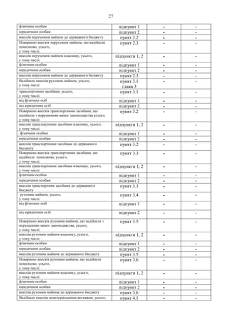 27
фізичним особам підпункт 1 - -
юридичним особам підпункт 2 - -
внесків нерухомим майном до державного бюджету пункт 2.2 - -
Повернено внесків нерухомим майном, що надійшли
помилково, усього,
у тому числі:
пункт 2.3 - -
внесків нерухомим майном власнику, усього,
у тому числі:
підпункти 1, 2 - -
фізичним особам підпункт 1 - -
юридичним особам підпункт 2 - -
внесків нерухомим майном до державного бюджету пункт 2.3 - -
Надійшло внесків рухомим майном, усього,
у тому числі:
пункт 3.1
глави 3
- -
транспортними засобами, усього,
у тому числі:
пункт 3.1 - -
від фізичних осіб підпункт 1 - -
від юридичних осіб підпункт 2 - -
Повернено внесків транспортними засобами, що
надійшли з порушенням вимог законодавства усього,
у тому числі:
пункт 3.2 - -
внесків транспортними засобами власнику, усього,
у тому числі:
підпункти 1, 2 - -
фізичним особам підпункт 1 - -
юридичним особам підпункт 2 - -
внесків транспортними засобами до державного
бюджету
пункт 3.2 - -
Повернено внесків транспортними засобами, що
надійшли помилково, усього,
у тому числі:
пункт 3.3 - -
внесків транспортними засобами власнику, усього,
у тому числі:
підпункти 1, 2 - -
фізичним особам підпункт 1 - -
юридичним особам підпункт 2 - -
внесків транспортним засобами до державного
бюджету
пункт 3.3 - -
рухомим майном, усього,
у тому числі:
пункт 3.4 - -
від фізичних осіб підпункт 1 - -
від юридичних осіб підпункт 2 - -
Повернено внесків рухомим майном, що надійшли з
порушенням вимог законодавства, усього,
у тому числі:
пункт 3.5 - -
внесків рухомим майном власнику, усього,
у тому числі:
підпункти 1, 2 - -
фізичним особам підпункт 1 - -
юридичним особам підпункт 2 - -
внесків рухомим майном до державного бюджету пункт 3.5 - -
Повернено внесків рухомим майном, що надійшли
помилково, усього,
у тому числі:
пункт 3.6 - -
внесків рухомим майном власнику, усього,
у тому числі:
підпункти 1, 2 - -
фізичним особам підпункт 1 - -
юридичним особам підпункт 2 - -
внесків рухомим майном до державного бюджету пункт 3.6 - -
Надійшло внесків нематеріальними активами, усього, пункт 4.1 - -
 