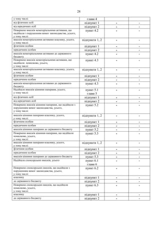 28
у тому числі: глави 4
від фізичних осіб підпункт 1 - -
від юридичних осіб підпункт 2 - -
Повернено внесків нематеріальними активами, що
надійшли з порушенням вимог законодавства, усього,
у тому числі:
пункт 4.2 - -
внесків нематеріальними активами власнику, усього,
у тому числі:
підпункти 1, 2 - -
фізичним особам підпункт 1 - -
юридичним особам підпункт 2 - -
внесків нематеріальними активами до державного
бюджету
пункт 4.2 - -
Повернено внесків нематеріальними активами, що
надійшли помилково, усього,
у тому числі:
пункт 4.3 - -
внесків нематеріальними активами власнику, усього,
у тому числі:
підпункти 1, 2 - -
фізичним особам підпункт 1 - -
юридичним особам підпункт 2 - -
внесків нематеріальними активами до державного
бюджету
пункт 4.3 - -
Надійшло внесків цінними паперами, усього,
у тому числі:
пункт 5.1
глави 5
- -
від фізичних осіб підпункт 1 - -
від юридичних осіб підпункт 2 - -
Повернено внесків цінними паперами, що надійшли з
порушенням вимог законодавства, усього,
у тому числі:
пункт 5.2 - -
внесків цінними паперами власнику, усього,
у тому числі:
підпункти 1, 2 - -
фізичним особам підпункт 1 - -
юридичним особам підпункт 2 - -
внесків цінними паперами до державного бюджету пункт 5.2 - -
Повернено внесків цінними паперами, що надійшли
помилково, усього,
у тому числі:
пункт 5.3 - -
внесків цінними паперами власнику, усього,
у тому числі:
підпункти 1, 2 - -
фізичним особам підпункт 1 - -
юридичним особам підпункт 2 - -
внесків цінними паперами до державного бюджету пункт 5.3 - -
Надійшло спонсорських внесків, усього пункт 6.1
глави 6
- -
Повернено спонсорських внесків, що надійшли з
порушенням вимог законодавства, усього,
у тому числі:
пункт 6.2 - -
власнику підпункт 1 - -
до державного бюджету підпункт 2 - -
Повернено спонсорських внесків, що надійшли
помилково, усього,
у тому числі:
пункт 6.3 - -
власнику підпункт 1 - -
до державного бюджету підпункт 2 - -
 