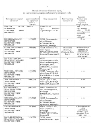 3
Місцеві організації політичної партії,
які в установленому порядку набули статус юридичної особи
Найменування місцевої
організації
Ідентифікаційний
код юридичної
особи за
ЄДРПОУ
Місце знаходження Фактичне місце
знаходжен-ня
Реквізити
банків, в яких
відкриті
рахунки, та
номери рахунків
КИЇВСЬКА МІСЬКА
ОРГАНІЗАЦІЯ
ПОЛІТИЧНОЇ ПАРТІЇ
«НАШ КРАЙ»
39812835 03187, м. Київ,
пр-т. Академіка
Глушкова, буд.57 кв. 17
- ПАТ
«МЕГАБАНК»
МФО 351629
поточний рахунок в
національній
валюті №
26000260477
ВІННИЦЬКА ОБЛАСНА
ОРГАНІЗАЦІЯ
ПОЛІТИЧНОЇ ПАРТІЇ
"НАШ КРАЙ"
39971832 21019, Вінницька обл.,
місто Вінниця,
ВУЛИЦЯ ІЛИКА,
будинок 5, квартира 1
- Не має
ВОЛИНСЬКА ОБЛАСНА
ОРГАНІЗАЦІЯ
ПОЛІТИЧНОЇ ПАРТІЇ
"НАШ КРАЙ"
39999682 43024, Волинська обл.,
місто Луцьк,
ПРОСПЕКТ МОЛОДІ,
будинок 11, квартира 28
Волинська
область, м.
Луцьк, пр. Волі,
буд. 33
Волинське обласне
управління АТ
„ОЩАДБАНК”,
ідентифікаційний
код 09303328, р/р
26006300654873
ДНІПРОПЕТРОВСЬКА
ОБЛАСНА ОРГАНІЗАЦІЯ
ПОЛІТИЧНОЇ ПАРТІЇ
"НАШ КРАЙ"
39984037 49000,
Дніпропетровська обл.,
місто Дніпропетровськ,
ВУЛИЦЯ КАРЛА
ЛІБКНЕХТА, будинок
87, квартира 18
- не має
РІВНЕНСЬКА ОБЛАСНА
ОРГАНІЗАЦІЯ
ПОЛІТИЧНОЇ ПАРТІЇ
"НАШ КРАЙ"
39996351 33027, Рівненська обл.,
місто Рівне, ВУЛИЦЯ
КАРБИШЕВА, будинок
10, квартира 2
- не має
СУМСЬКА ОБЛАСНА
ОРГАНІЗАЦІЯ
ПОЛІТИЧНОЇ ПАРТІЇ
"НАШ КРАЙ"
40007724 40002, Сумська обл.,
місто Суми, ВУЛИЦЯ
ЩЕПКІНА, будинок 34
- не має
ТЕРНОПІЛЬСЬКА
ОБЛАСНА ПАРТІЙНА
ОРГАНІЗАЦІЯ
ПОЛІТИЧНОЇ ПАРТІЇ
"НАШ КРАЙ"
40017177 46400, Тернопільська
обл., місто Тернопіль,
ВУЛИЦЯ
БРОДІВСЬКА, будинок
44
- не має
ЧЕРКАСЬКА ОБЛАСНА
ОРГАНІЗАЦІЯ
ПОЛІТИЧНОЇ ПАРТІЇ
"НАШ КРАЙ"
39947943 18002, Черкаська обл.,
місто Черкаси,
ВУЛИЦЯ КІРОВА,
будинок 94, квартира 45
- не має
ДОНЕЦЬКА ОБЛАСНА
ОРГАНІЗАЦІЯ
ПОЛІТИЧНОЇ ПАРТІЇ
"НАШ КРАЙ"
39878456 84122, Донецька обл.,
місто Слов'янськ,
ВУЛИЦЯ
УНІВЕРСИТЕТСЬКА,
будинок 52
- П. р № 26000040299
в ПАТ
«МЕГАБАНК»
(61002 м.Харків,
вул.Артема,30) код
МФО 351629
ІВАНО-ФРАНКІВСЬКА
ОБЛАСНА ОРГАНІЗАЦІЯ
ПОЛІТИЧНОЇ ПАРТІЇ
39965721 76018, Івано-
Франківська обл., місто
- не має
 
