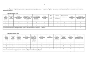 34
1.6. Відомості про повернення та перерахування до Державного бюджету України грошових коштів, що надійшли помилково на рахунки
виборчого фонду:
1) від фізичних осіб
Дата
надход-
ження
внеску
Загальна
сума
коштів
Номер
розрахункового
документа
Прізвище, ім’я, по
батькові особи, від
якої отримано
кошти
РНОКПП або
серія та номер
паспорта з
відміткою
Місце
проживання
особи
Дата
повер-
нення
Номер
розрахункового
документа
Обґрунтування
повернення
Сума
повернення
(грн)
Сума, яка
перераховується до
бюджету (грн)
- - - - - - - - - - -
- - - - - - - - - - -
- - - - - - - - - - -
Усього повернено та перераховано коштів до Державного бюджету України - -
2) від юридичних осіб
Дата
надход-
ження
внеску
Загальна
сума
надход-
ження
Номер
розрахун-
кового
документа
Повне
найменування
особи
Ідентифіка-
ційний код
юридичної
особи за
ЄДРПОУ
Місце-
знаходження
особи
Дата
повернення
Номер
розрахун-
кового
документа
Обґрунту-
вання
повернення
Сума
повернення
(грн)
Сума, яка
перераховується
до бюджету (грн)
- - - - - - - - - - -
- - - - - - - - - - -
- - - - - - - - - - -
- - - - - - - - - - -
Усього повернено та перераховано коштів до Державного бюджету України
-
-
 