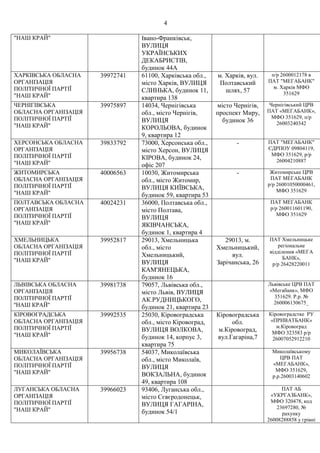 4
"НАШ КРАЙ" Івано-Франківськ,
ВУЛИЦЯ
УКРАЇНСЬКИХ
ДЕКАБРИСТІВ,
будинок 44А
ХАРКІВСЬКА ОБЛАСНА
ОРГАНІЗАЦІЯ
ПОЛІТИЧНОЇ ПАРТІЇ
"НАШ КРАЙ"
39972741 61100, Харківська обл.,
місто Харків, ВУЛИЦЯ
СЛИНЬКА, будинок 11,
квартира 138
м. Харків, вул.
Полтавський
шлях, 57
п/р 2600012178 в
ПАТ "МЕГАБАНК"
м. Харків МФО
351629
ЧЕРНІГІВСЬКА
ОБЛАСНА ОРГАНІЗАЦІЯ
ПОЛІТИЧНОЇ ПАРТІЇ
"НАШ КРАЙ"
39975897 14034, Чернігівська
обл., місто Чернігів,
ВУЛИЦЯ
КОРОЛЬОВА, будинок
9, квартира 12
місто Чернігів,
проспект Миру,
будинок 36
Чернігівський ЦРВ
ПАТ «МЕГАБАНК»,
МФО 351629, п/р
26003240342
ХЕРСОНСЬКА ОБЛАСНА
ОРГАНІЗАЦІЯ
ПОЛІТИЧНОЇ ПАРТІЇ
"НАШ КРАЙ"
39833792 73000, Херсонська обл.,
місто Херсон, ВУЛИЦЯ
КІРОВА, будинок 24,
офіс 207
- ПАТ "МЕГАБАНК"
ЄДРПОУ 09804119,
МФО 351629, р/р
26004210887
ЖИТОМИРСЬКА
ОБЛАСНА ОРГАНІЗАЦІЯ
ПОЛІТИЧНОЇ ПАРТІЇ
"НАШ КРАЙ"
40006563 10030, Житомирська
обл., місто Житомир,
ВУЛИЦЯ КИЇВСЬКА,
будинок 59, квартира 53
- Житомирське ЦРВ
ПАТ МЕГАБАНК
р/р 26001050000461,
МФО 351629
ПОЛТАВСЬКА ОБЛАСНА
ОРГАНІЗАЦІЯ
ПОЛІТИЧНОЇ ПАРТІЇ
"НАШ КРАЙ"
40024231 36000, Полтавська обл.,
місто Полтава,
ВУЛИЦЯ
ЯКІВЧАНСЬКА,
будинок 1, квартира 4
ПАТ МЕГАБАНК
р/р 260011601190,
МФО 351629
ХМЕЛЬНИЦЬКА
ОБЛАСНА ОРГАНІЗАЦІЯ
ПОЛІТИЧНОЇ ПАРТІЇ
"НАШ КРАЙ"
39952817 29013, Хмельницька
обл., місто
Хмельницький,
ВУЛИЦЯ
КАМ'ЯНЕЦЬКА,
будинок 16
29013, м.
Хмельницький,
вул.
Зарічанська, 26
ПАТ Хмельницьке
регіональне
відділення «МЕГА
БАНК»,
р/р 26428220011
ЛЬВІВСЬКА ОБЛАСНА
ОРГАНІЗАЦІЯ
ПОЛІТИЧНОЇ ПАРТІЇ
''НАШ КРАЙ''
39981738 79057, Львівська обл.,
місто Львів, ВУЛИЦЯ
АК.РУДНИЦЬКОГО,
будинок 21, квартира 23
Львівське ЦРВ ПАТ
«Мегабанк», МФО
351629. Р.р. №
260006130675_
КІРОВОГРАДСЬКА
ОБЛАСНА ОРГАНІЗАЦІЯ
ПОЛІТИЧНОЇ ПАРТІЇ
"НАШ КРАЙ"
39992535 25030, Кіровоградська
обл., місто Кіровоград,
ВУЛИЦЯ ВОЛКОВА,
будинок 14, корпус 3,
квартира 75
Кіровоградська
обл.
м.Кіровоград,
вул.Гагаріна,7
Кіровоградстке РУ
«ПРИВАТБАНК»
м.Кіровоград
МФО 323583 р/р
26007052912210
МИКОЛАЇВСЬКА
ОБЛАСНА ОРГАНІЗАЦІЯ
ПОЛІТИЧНОЇ ПАРТІЇ
"НАШ КРАЙ"
39956738 54037, Миколаївська
обл., місто Миколаїв,
ВУЛИЦЯ
ВОКЗАЛЬНА, будинок
49, квартира 108
Миколаївському
ЦРВ ПАТ
«МЕГАБАНК»,
МФО 351629,
р.р.26003140602
ЛУГАНСЬКА ОБЛАСНА
ОРГАНІЗАЦІЯ
ПОЛІТИЧНОЇ ПАРТІЇ
"НАШ КРАЙ"
39966023 93406, Луганська обл.,
місто Сєвєродонецьк,
ВУЛИЦЯ ГАГАРІНА,
будинок 54/1
ПАТ АБ
«УКРГАЗБАНК»,
МФО 320478, код
23697280, №
рахунку
26008288858 у грівні
 