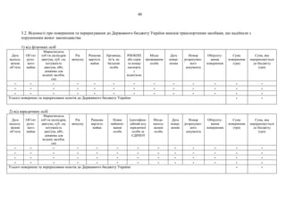 40
3.2. Відомості про повернення та перерахування до Державного бюджету України внесків транспортними засобами, що надійшли з
порушенням вимог законодавства:
1) від фізичних осіб
Дата
надход-
ження
об’єкта
Об’єкт
рухо-
мого
майна
Марка/модель
(об’єм циліндрів
двигуна, куб. см,
потужність
двигуна, кВт,
довжина для
водних засобів,
см)
Рік
випуску
Ринкова
вартість
майна
Прізвище,
ім’я, по
батькові
особи
РНОКПП
або серія
та номер
паспорта
з
відміткою
Місце
проживання
особи
Дата
повер-
нення
Номер
розрахунко-
вого
документа
Обґрунту-
вання
повернення
Сума
повернення
(грн)
Сума, яка
перераховується
до бюджету
(грн)
- - - - - - - - - - - - -
- - - - - - - - - - - - -
- - - - - - - - - - - - -
Усього повернено та перераховано коштів до Державного бюджету України - -
2) від юридичних осіб
Дата
надход-
ження
об’єкта
Об’єкт
рухо-
мого
майна
Марка/модель
(об’єм циліндрів,
двигуна, куб. см,
потужність
двигуна, кВт,
довжина для
водних засобів,
см)
Рік
випуску
Ринкова
вартість
майна
Повне
наймену-
вання
особи
Ідентифіка-
ційний код
юридичної
особи за
ЄДРПОУ
Місце-
знаход-
ження
особи
Дата
повер-
нення
Номер
розрахунко-
вого
документа
Обґрунту-
вання
повернення
Сума
повернення
(грн)
Сума, яка
перераховується
до бюджету
(грн)
- - - - - - - - - - - - -
- - - - - - - - - - - - -
- - - - - - - - - - - - -
- - - - - - - - - - - - -
Усього повернено та перераховано коштів до Державного бюджету України - -
 