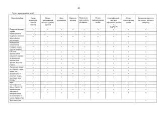 46
2) від юридичних осіб
Перелік майна Назва
нематеріа-
льного
активу
Місце-
знаходження
об’єкта (країна,
адреса)
Дата
отримання
Вартість
активів
Наявність/
відсутність
обтяжень
Повне
найменування
особи
Ідентифікацій-
ний код
юридичної особи
за
ЄДРПОУ
Місце-
знаходження
особи
Балансова вартість
на кінець звітного
кварталу
Природні активи
(право
користування
надрами, іншими
природними
ресурсами)
- - - - - - - - -
- - - - - - - - -
- - - - - - - - -
Комерційні
позначення
(товарні знаки,
торгові марки)
- - - - - - - - -
- - - - - - - - -
Об’єкти
промислової
власності (право
на винаходи,
промислові
зразки, ноу-хау
тощо)
- - - - - - - - -
- - - - - - - - -
- - - - - - - - -
- - - - - - - - -
Авторське право
та суміжні з ним
права (на
літературні та
музичні твори,
програми для
ЕОМ)
- - - - - - - - -
- - - - - - - - -
- - - - - - - - -
- - - - - - - - -
Інші
нематеріальні
права (право на
провадження
діяльності,
використання
економічних та
інших привілеїв)
- - - - - - - - -
- - - - - - - - -
- - - - - - - - -
- - - - - - - - -
Загальна сума -
 
