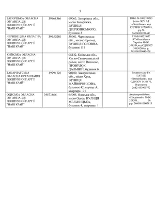 5
ЗАПОРІЗЬКА ОБЛАСНА
ОРГАНІЗАЦІЯ
ПОЛІТИЧНОЇ ПАРТІЇ
"НАШ КРАЙ"
39968366 69063, Запорізька обл.,
місто Запоріжжя,
ВУЛИЦЯ
ДЗЕРЖИНСЬКОГО,
будинок 2
ТВБВ № 10007/0265
філія- ЗОУ АТ
«Ощадбанк», код
ЄДРПОУ 02760363,
р/р №
26000300238443
ЧЕРНІВЕЦЬКА ОБЛАСНА
ОРГАНІЗАЦІЯ
ПОЛІТИЧНОЇ ПАРТІЇ
"НАШ КРАЙ"
39950280 58001, Чернівецька
обл., місто Чернівці,
ВУЛИЦЯ ГОЛОВНА,
будинок 119
ТВБВ 10025057
АТ»Ощадбанк»
України МФО
356334,код ЄДРПОУ
39950280 п. р.
№26005300454791
КИЇВСЬКА ОБЛАСНА
ОРГАНІЗАЦІЯ
ПОЛІТИЧНОЇ ПАРТІЇ
"НАШ КРАЙ"
08132, Київська обл.,
Києво-Святошинський
район, місто Вишневе,
ПРОВУЛОК
ДАЛЬНИЙ, будинок 6
ЗАКАРПАТСЬКА
ОБЛАСНА ОРГАНІЗАЦІЯ
ПОЛІТИЧНОЇ ПАРТІЇ
"НАШ КРАЙ"
39994726 90400, Закарпатська
обл., місто Хуст,
ВУЛИЦЯ
ЖАЙВОРОНКОВА,
будинок 42, корпус А,
квартира 101
Закарпатське РУ
ПАТ КБ
«ПриватБанк», код
ЄДРПОУ 1436570,
№ рахунку
26421053900772
ОДЕСЬКА ОБЛАСНА
ОРГАНІЗАЦІЯ
ПОЛІТИЧНОЇ ПАРТІЇ
"НАШ КРАЙ"
39573866 65005, Одеська обл.,
місто Одеса, ВУЛИЦЯ
МЕЛЬНИЦЬКА,
будинок 4, квартира 1
Акціонерний банк
«Південний». МФО
328209 , №
р.р. 26009010007815
 
