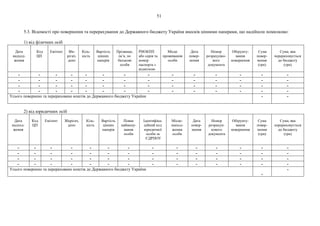 51
5.3. Відомості про повернення та перерахування до Державного бюджету України внесків цінними паперами, що надійшли помилково:
1) від фізичних осіб
Дата
надход-
ження
Код
ЦП
Емітент Збе-
рігач,
депо
Кіль-
кість
Вартість
цінних
паперів
Прізвище,
ім’я, по
батькові
особи
РНОКПП
або серія та
номер
паспорта з
відміткою
Місце
проживання
особи
Дата
повер-
нення
Номер
розрахунко-
вого
документа
Обґрунту-
вання
повернення
Сума
повер-
нення
(грн)
Сума, яка
перераховується
до бюджету
(грн)
- - - - - - - - - - - - - -
- - - - - - - - - - - - - -
- - - - - - - - - - - - - -
- - - - - - - - - - - - - -
Усього повернено та перераховано коштів до Державного бюджету України - -
2) від юридичних осіб
Дата
надход-
ження
Код
ЦП
Емітент Зберігач,
депо
Кіль-
кість
Вартість
цінних
паперів
Повне
наймену-
вання
особи
Ідентифіка-
ційний код
юридичної
особи за
ЄДРПОУ
Місце-
знаход-
ження
особи
Дата
повер-
нення
Номер
розрахун-
кового
документа
Обґрунту-
вання
повернення
Сума
повер-
нення
(грн)
Сума, яка
перераховується
до бюджету
(грн)
- - - - - - - - - - - - - -
- - - - - - - - - - - - - -
- - - - - - - - - - - - - -
- - - - - - - - - - - - - -
Усього повернено та перераховано коштів до Державного бюджету України
-
-
 
