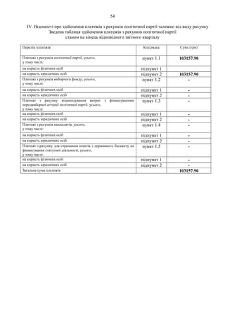 54
IV. Відомості про здійснення платежів з рахунків політичної партії залежно від виду рахунку
Зведена таблиця здійснення платежів з рахунків політичної партії
станом на кінець відповідного звітного кварталу
Перелік платежів Код рядка Сума (грн)
Платежі з рахунків політичної партії, усього,
у тому числі:
пункт 1.1 103157.90
на користь фізичних осіб підпункт 1
на користь юридичних осіб підпункт 2 103157.90
Платежі з рахунків виборчого фонду, усього,
у тому числі:
пункт 1.2 -
на користь фізичних осіб підпункт 1 -
на користь юридичних осіб підпункт 2 -
Платежі з рахунку відшкодування витрат з фінансуванням
передвиборної агітації політичної партії, усього,
у тому числі:
пункт 1.3 -
на користь фізичних осіб підпункт 1 -
на користь юридичних осіб підпункт 2 -
Платежі з рахунків кандидатів, усього,
у тому числі:
пункт 1.4 -
на користь фізичних осіб підпункт 1 -
на користь юридичних осіб підпункт 2 -
Платежі з рахунку для отримання коштів з державного бюджету на
фінансування статутної діяльності, усього,
у тому числі:
пункт 1.5 -
на користь фізичних осіб підпункт 1 -
на користь юридичних осіб підпункт 2 -
Загальна сума платежів 103157.90
 