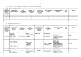 55
1.1. Відомості про здійснення платежів з рахунків політичної партії:
1) на користь фізичних осіб
Дата
здійснення
платежу з
рахунку
політичної
партії
Найменування
банку, вид рахунку
Номер
розрахункового
документа
Прізвище, ім’я,
по батькові
особи
РНОКПП або
серія та номер
паспорта з
відміткою
Місце проживання
особи
Цільове призначення
платежу
Код
рядка
Сума (грн)
- - - - - - - - -
- - - - - - - - -
- - - - - - - - -
Усього
2) на користь юридичних осіб
Дата
здійснення
платежу з
рахунку
політичної
партії
Найменування
банку, вид
рахунку
Номер
розрахункового
документа
Повне
найменування
особи
Ідентифікаційний
код юридичної
особи за
ЄДРПОУ
Місце-
знаходження
особи
Цільове призначення
платежу
Код
рядка
Сума (грн)
01.04.2016
Публічне
Акціонерне
Товариство
"МЕГАБАНК"
МФО 351629
№ 35703260475
RCO1934_2149
ПАТ
`МЕГАБАНК`,
Харків
09804119 Вул. Богдана
Хмельницького,
64 , м. Київ
Списання коштiв за
банкiвське
обслуговування згiдно
договоpу 71/2015 від
15.09.2015 р.
50,00
27.04.2016
КИЇВ МІСЬКИЙ
ОПЕРАЦІЙНИЙ
ВІДДІЛ ОБ
МФО 322669
№ 2600530122928
41
КМД УДППЗ
"Укрпошта"
Північний
поштамт
01189979
01001, м. Київ, вул.
Хрещатик, буд. 22
Передплата за
користування
абонентською
скринькою за травень,
червень. Відповідно до
договору та рахунку
№5357 від 26.04.2016 в
т.ч. ПДВ 18.00 грн.
108,00
27.04.2016
ГУ ДКСУ у м.
Києві
МФО 820019
№3111006370001
42
УДКСУ у
Солом'янському
районі ГУДКСУ у
м. Києві
38050812
03067, м.Київ, вул.
Гарматна, буд. 31
Військовій збір з
доходів найманих
працівників за квітень
2016року, 1.5% - 18,75
18,75
 