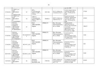 56
0 грн; Без ПДВ
27.04.2016
ГУ ДКСУ у м.
Києві
МФО 820019
№
37190201012658
43
ДПІ у
Солом’янському
районі ГУ ДФС у
м. Києві
39471390
03151, м.Київ, вул.
Смілянська, буд. 6
Сплата єдиного внеску
за квітень 2016 року,
22% - 275.00 грн; Без
ПДВ
275,00
27.04.2016
ГУ ДКСУ у м.
Києві
МФО 820019
№
33110340700010
44
УДКСУ у
Солом'янському
районі ГУДКСУ у
м. Києві
38050812
03067, м.Київ, вул.
Гарматна, буд. 31
Податок на доходи
найманих працівників
за квітень 2016 року,
18% - 225.00 грн; Без
ПДВ
225,00
27.04.2016
Публічне
Акціонерне
Товариство
"МЕГАБАНК"
МФО 351629
№ 290930260475
45
ПАТ
`МЕГАБАНК`,
Харків
09804119 Вул. Богдана
Хмельницького,
64 , м. Київ
Перерахування
заробітної плати за
квітень 2016 відповідно
до договору
зарплатного проекту
№02-102015-1 від
02.10.2015 без ПДВ
1006,25
27.04.2016
Публічне
Акціонерне
Товариство
"МЕГАБАНК"
МФО 351629
№ 357080260475
TR.1419259.917
8
ПАТ
`МЕГАБАНК`,
Харків
09804119 Вул. Богдана
Хмельницького,
64 , м. Київ
Сплата комісії за
банківське
обслуговування згідно
Договору № 02-10/2015-
1 від 02/10/2015
10,06
27.04.2016
Публічне
Акціонерне
Товариство
"МЕГАБАНК"
МФО 351629
№ 35703260475
RCO1917_874
ПАТ
`МЕГАБАНК`,
Харків
09804119 Вул. Богдана
Хмельницького,
64 , м. Київ
Списання коштiв за
банкiвське
обслуговування згiдно
договоpу 71/2015 від
15.09.2015 р.
4,00
04.05.2016
Публічне
Акціонерне
Товариство
"МЕГАБАНК"
МФО 351629
№ 35703260475
RCO2012_2126
ПАТ
`МЕГАБАНК`,
Харків
09804119 Вул. Богдана
Хмельницького,
64 , м. Київ
Списання коштiв за
банкiвське
обслуговування згiдно
договоpу 71/2015 від
15.09.2015 р.
50,00
18.05.2016
ГУ ДКСУ у м.
Києві
МФО 820019
№
46
Державна
реєстрація
друкованих ЗМІ
37993783
01601, м.Київ, вул.
Терещенківська,
буд. 11-А
За державну реєстрацію
газети «Газета «НАШ
КРАЙ» без ПДВ
850,00
 