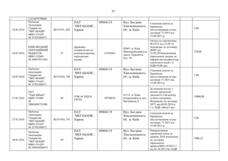 57
33214879700001
18.05.2016
Публічне
Акціонерне
Товариство
"МЕГАБАНК"
МФО 351629
№ 35703260475
RCO1931_882
ПАТ
`МЕГАБАНК`,
Харків
09804119 Вул. Богдана
Хмельницького,
64 , м. Київ
Списання коштiв за
банкiвське
обслуговування згiдно
договоpу 71/2015 від
15.09.2015 р.
3,00
24.05.2016
КИЇВ МІСЬКИЙ
ОПЕРАЦІЙНИЙ
ВІДДІЛ ОБ
МФО 322669
№ 260073011061
47
Державне
підприємство по
розповсюдженню
періодичних
видань
25593685
03047, м. Київ,
Шевченківський р-н
просп. Перемоги,
буд. 50
Оплата по замовленню
№15221 від 23.05.16
відповідно до договору
№907 від
23.05.2016(включення
періодичних видань до
інформ.листів,присв.пер
едплатного інд)в т.ч.
ПДВ 95,00 грн.
570,00
24.05.2016
Публічне
Акціонерне
Товариство
"МЕГАБАНК"
МФО 351629
№ 35703260475
RCO1924_768
ПАТ
`МЕГАБАНК`,
Харків
09804119 Вул. Богдана
Хмельницького,
64 , м. Київ
Списання коштiв за
банкiвське
обслуговування згiдно
договоpу 71/2015 від
15.09.2015 р.
1,00
27.05.2016
ПАТ
"УкрСиббанк"
МФО 351005
№
26003608752400
48
ТОВ «К ЕНД К
ГРУП»
39794078
01133, м. Київ,
печерський р-н, вул.
Мечникова, 6
За надання послуг з
питань організації
діяльності Call-центру
та його підтримки.
Відповідно до договору
2875 від 04.05.2016 в
т.ч. ПДВ 1666,67 грн.
10000,00
27.05.2016
Публічне
Акціонерне
Товариство
"МЕГАБАНК"
МФО 351629
№ 35703260475
RCO1924_791
ПАТ
`МЕГАБАНК`,
Харків
09804119 Вул. Богдана
Хмельницького,
64 , м. Київ
Списання коштiв за
банкiвське
обслуговування згiдно
договоpу 71/2015 від
15.09.2015 р.
5,00
30.05.2016
Публічне
Акціонерне
Товариство
"МЕГАБАНК"
МФО 351629
№ 290930260475
49
ПАТ
`МЕГАБАНК`,
Харків
09804119 Вул. Богдана
Хмельницького,
64 , м. Київ
Перерахування
заробітної плати за
травень 2016 відповідно
до договору
зарплатного
проекту№02-102015-1
від 02.10.2015 без ПДВ
1006,25
 