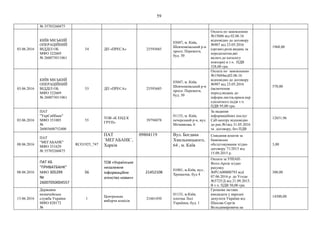 59
№ 35703260475
03.06.2016
КИЇВ МІСЬКИЙ
ОПЕРАЦІЙНИЙ
ВІДДІЛ ОБ
МФО 322669
№ 260073011061
54 ДП «ПРЕСА» 25593685
03047, м. Київ,
Шевченківський р-н
просп. Перемоги,
буд. 50
Оплата по замовленню
№15606 від 02.06.16
відповідно до договору
№907 від 23.05.2016
(організ.розп.видань за
передплатою,які
включ.до каталогу
повторн) в т.ч. ПДВ
328,00 грн.
1968,00
03.06.2016
КИЇВ МІСЬКИЙ
ОПЕРАЦІЙНИЙ
ВІДДІЛ ОБ
МФО 322669
№ 260073011061
53 ДП «ПРЕСА» 25593685
03047, м. Київ,
Шевченківський р-н
просп. Перемоги,
буд. 50
Оплата по замовленню
№15604від02.06.16
відповідно до договору
№907 від 23.05.2016
(включення
період.видань до
інформ.листів,присв.пер
едплатного інд)в т.ч.
ПДВ 95,00 грн.
570,00
03.06.2016
ПАТ
"УкрСиббанк"
МФО 351005
№
26003608752400
55
ТОВ «К ЕНД К
ГРУП»
39794078
01133, м. Київ,
печерський р-н, вул.
Мечникова, 6
За надання
інформаційних послуг
Call-центру відповідно
до рах.№1від 31.05.2016
та договору, без ПДВ
12651,96
08.06.2016
ПАТ
"МЕГАБАНК"
МФО 351629
№ 35703260475
RCO1925_747
ПАТ
`МЕГАБАНК`,
Харків
09804119 Вул. Богдана
Хмельницького,
64 , м. Київ
Списання коштiв за
банкiвське
обслуговування згiдно
договоpу 71/2015 від
15.09.2015 р.
3,00
08.06.2016
ПАТ КБ
"ПРИВАТБАНК"
МФО 305299
№
26007050004557
56
ТОВ «Українське
незалежне
інформаційне
агенство новин»
21452108
01001, м.Київ, вул..
Хрещатик, буд 4
Оплата за УНІАН-
Фото-Архів згідно
рахунку
№PUA00000793 відl
07.06.2016 р. до Угоди
№3725/Д від 21.09.2015.
В т.ч. ПДВ 50,00 грн.
300,00
15.06.2016
Державна
казначейська
служба України
МФО 820172
№
1
Центральна
виборча комiсiя
21661450
01133, м.Київ,
плогща Лесі
Українки, буд. 1
Грошова застава
кандидата у народні
депутати України від
Шахова Сергія
Володимировича на
14500,00
 