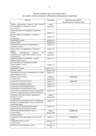 6
Зведена таблиця звіту політичної партії
про майно, доходи, витрати і зобов’язання фінансового характеру
Перелік Код рядка Вартість, сума коштів
на кінець звітного періоду (грн)
Майно, нематеріальні цінності, цінні папери,
що перебувають у власності, усього,
у тому числі:
глава 1
розділу І
-
нерухоме майно, що перебуває у власності,
усього пункт 1.1
-
рухоме майно, що перебуває у власності,
усього,
у тому числі:
пункт 1.2 -
транспортні засоби підпункт 1 -
рухоме майно підпункт 2 -
нематеріальні активи, що перебувають у
власності, усього
пункт 1.3 -
цінні папери, що перебувають у власності,
усього
пункт 1.4 -
Майно, нематеріальні цінності, що
перебувають на праві користування, усього,
у тому числі:
глава 2
розділу І
-
нерухоме майно, що перебуває на праві
користування, усього
пункт 2.1 -
рухоме майно, що перебуває на праві
користування, усього,
у тому числі:
пункт 2.2 -
транспортні засоби пункт 2.2.1 -
рухоме майно пункт 2.2.2 -
нематеріальні активи, що перебувають на праві
користування, усього
пункт 2.3 -
Грошові кошти, усього
у тому числі:
глава 1
розділу II
25834.68
на рахунках політичної партії пункт 1.1 25834.68
на рахунках виборчого фонду пункт 1.2 -
на рахунку відшкодування витрат з
фінансування передвиборної агітації
пункт 1.3 -
на рахунку для отримання коштів з державного
бюджету на фінансування статутної діяльності
пункт 1.4 -
Отримано грошових коштів з державного
бюджету, усього,
у тому числі:
глава 2
розділу ІІ
-
на рахунок для отримання коштів з державного
бюджету на фінансування статутної діяльності
політичної партії
пункт 2.1 -
на рахунок для відшкодування витрат з
фінансування передвиборної агітації
пункт 2.2 -
Внески грошовими коштами, усього,
у тому числі:
глава 1
розділу III
128885.00
членські внески -
на рахунки політичної партії, усього, в тому
числі:
пункт 1.1 128885.00
повернено коштів, усього,
у тому числі:
пункти 1.2,
1.3
-
грошових коштів власнику, усього пункти 1.2,
1.3
-
 