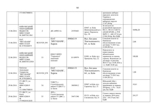 60
37318027000016 проміжних виборах
народних депутатів
України в
одномандатних
виборчих округах
17.07.2016р
15.06.2016
КИЇВ МІСЬКИЙ
ОПЕРАЦІЙНИЙ
ВІДДІЛ ОБ
МФО 322669
№ 260073011061
2 ДП «ПРЕСА» 25593685
03047, м. Київ,
Шевченківський р-н
просп. Перемоги,
буд. 50
За послуги по
редакційній передплаті
98111, 98123 ГАЗЕТА
«НАШ КРАЙ» зг Р/Ф
№РП 11 - 660_07/16 від
15.06.2016р. Без ПДВ
56906,20
15.06.2016
ПАТ
"МЕГАБАНК"
МФО 351629
№ 35703260475
RCO1929_891
ПАТ
`МЕГАБАНК`,
Харків
09804119 Вул. Богдана
Хмельницького,
64 , м. Київ
Списання коштiв за
банкiвське
обслуговування згiдно
договоpу 71/2015 від
15.09.2015 р.
2,00
22.06.2016
КИЇВ МІСЬКИЙ
ОПЕРАЦІЙНИЙ
ВІДДІЛ ОБ
МФО 322669
№ 2600530122928
53
КМД УДППЗ
"Укрпошта"
північний
поштамт
01189979
01001, м. Київ, вул.
Хрещатик, буд. 22
Передплата за
користування
абонентською
скринькою за липень,
серпень. Відповідно до
договору та рахунку
№5377 від 14.06.2016 в
т.ч. ПДВ 18.00 грн.
108,00
22.06.2016
Публічне
Акціонерне
Товариство
"МЕГАБАНК"
МФО 351629
№ 35703260475
RCO1924_878
ПАТ
`МЕГАБАНК`,
Харків
09804119 Вул. Богдана
Хмельницького,
64 , м. Київ
Списання коштiв за
банкiвське
обслуговування згiдно
договоpу 71/2015 від
15.09.2015 р.
1,00
29.06.2016
ГУ ДКСУ у м.
Києві
МФО 820019
№
31110063700010
54
УДКСУ у
Солом'янському
районі ГУДКСУ у
м. Києві
38050812
03067, м.Київ, вул.
Гарматна, буд. 31
Військовій збір з
доходів найманих
працівників за червень
2016року, 1.5% - 16,61
грн; Без ПДВ
16,61
29.06.2016
ГУ ДКСУ у м.
Києві
МФО 820019
№
37190201012658
55
ДПІ у
Солом’янському
районі ГУ ДФС у
м. Києві
39471390
03151, м.Київ, вул.
Смілянська, буд. 6
Сплата єдиного внеску
за червень 2016 року,
22% - 243,57грн; Без
ПДВ
243,57
 