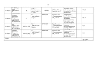 61
29.06.2016
ГУ ДКСУ у м.
Києві
МФО 820019
№
33110340700010
56
УДКСУ у
Солом'янському
районі ГУДКСУ у
м. Києві
38050812
03067, м.Київ, вул.
Гарматна, буд. 31
Податок на доходи
найм. прац. за червень
2016 року, 18% - 199,29
грн; Без ПДВ
199,29
29.06.2016
Публічне
Акціонерне
Товариство
"МЕГАБАНК"
МФО 351629
№ 290930260475
57
ПАТ
`МЕГАБАНК`,
Харків
09804119 Вул. Богдана
Хмельницького,
64 , м. Київ
Перерахування
заробітної плати за
червень 2016 відповідно
до договору
зарплатного проекту
№02-102015-1 від
02.10.2015 без ПДВ
891,24
29.06.2016
ПАТ
"МЕГАБАНК"
МФО 351629
№ 35703260475
RCO1927_976
ПАТ
`МЕГАБАНК`,
Харків
09804119 Вул. Богдана
Хмельницького,
64 , м. Київ
Списання коштiв за
банкiвське
обслуговування згiдно
договоpу 71/2015 від
15.09.2015 р.
9,00
29.06.2016
Публічне
Акціонерне
Товариство
"МЕГАБАНК"
МФО 351629
№ 357080260475
RCO1927_992
ПАТ
`МЕГАБАНК`,
Харків
09804119 Вул. Богдана
Хмельницького,
64 , м. Київ
Списання коштiв за
банкiвське
обслуговування згiдно
договоpу 02-10/2015-1
від 02.10.2015
8,91
Усього
103 157.90
 