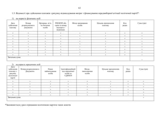 63
1.3. Відомості про здійснення платежів з рахунку відшкодування витрат з фінансування передвиборної агітації політичної партії*:
1) на користь фізичних осіб
Дата
здійснення
платежу
Номер
розрахункового
документа
Прізвище, ім’я,
по батькові
особи
РНОКПП або
серія та номер
паспорта з
відміткою
Місце проживання
особи
Цільове призначення
платежу
Код
рядка
Сума (грн)
- - - - - - - -
- - - - - - - -
- - - - - - - -
- - - - - - - -
- - - - - - - -
- - - - - - - -
- - - - - - - -
- - - - - - - -
- - - - - - - -
Загальна сума
-
2) на користь юридичних осіб
Дата
здійснення
платежу з
рахунку
політичної
партії
Номер розрахункового
Документа
Повне
найменування
особи
Ідентифікаційний
код юридичної
особи за
ЄДРПОУ
Місце-
знаходження
особи
Цільове призначення
платежу
Код
рядка
Сума (грн)
- - - - - - - -
- - - - - - - -
- - - - - - - -
- - - - - - - -
- - - - - - - -
- - - - - - - -
Загальна сума -
*Заповнюється у разі отримання політичною партією таких коштів
 