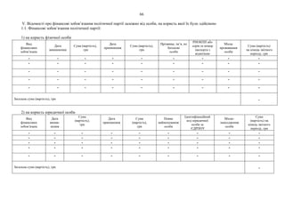 66
V. Відомості про фінансові зобов’язання політичної партії залежно від особи, на користь якої їх було здійснено
1.1. Фінансові зобов’язання політичної партії:
1) на користь фізичної особи
Вид
фінансових
зобов’язань
Дата
виникнення
Сума (вартість),
грн
Дата
припинення
.
Сума (вартість),
грн.
Прізвище, ім’я, по
батькові
особи
РНОКПП або
серія та номер
паспорта з
відміткою
Місце
проживання
особи
Сума (вартість)
на кінець звітного
періоду, грн
- - - - - - - - -
- - - - - - - - -
- - - - - - - - -
- - - - - - - - -
- - - - - - - - -
Загальна сума (вартість), грн -
2) на користь юридичної особи
Вид
фінансових
зобов’язань
Дата
виник-
нення
Сума
(вартість),
грн
Дата
припинення
Сума
(вартість),
грн
Повне
найменування
особи
Ідентифікаційний
код юридичної
особи за
ЄДРПОУ
Місце-
знаходження
особи
Сума
(вартість) на
кінець звітного
періоду, грн
- - - - - - - - -
- - - - - - - - -
- - - - - - - - -
- - - - - - - - -
- - - - - - - - -
Загальна сума (вартість), грн -
 