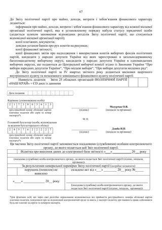 67
До Звіту політичної партії про майно, доходи, витрати і зобов’язання фінансового характеру
додаються:
інформація про майно, доходи, витрати і зобов’язання фінансового характеру від кожної місцевої
організації політичної партії, яка в установленому порядку набула статусу юридичної особи
(додається шляхом заповнення відповідних розділів Звіту політичної партії, що стосуються
відповідної місцевої організації партії);
копії платіжних документів;
довідки установ банків про рух коштів на рахунках;
копії фінансової звітності;
копії фінансових звітів про надходження і використання коштів виборчих фондів політичних
партій, кандидати у народні депутати України від яких зареєстровані в загальнодержавному
багатомандатному виборчому окрузі, кандидатів у народні депутати України в одномандатних
виборчих округах, що подаються до Центральної виборчої комісії згідно із Законами України “Про
вибори народних депутатів України“, “Про місцеві вибори“, “Про вибори депутатів місцевих рад“.
До Звіту політичної партії за IV квартал звітного року додаються висновки щорічного
внутрішнього аудиту та незалежного зовнішнього фінансового аудиту політичної партії.
Наявність додатків Звіти 25 обласних організацій ПОЛІТИЧНОЇ ПАРТІЇ
«НАШ КРАЙ» + СD диск із данними
Дата подання . .
Керівник (уповноважена особа)
2 1 7 3 0 0 3 6 1 3
(реєстраційний номер облікової картки
платника податків або серія та номер
паспорта*)
___________________
(підпис)
Мазурчак О.В.
(ініціали та прізвище)
М. П.
Головний бухгалтер (особа, відповідальна
за ведення бухгалтерського обліку)
2 8 5 7 6 2 2 2 2 7
(реєстраційний номер облікової картки
платника податків або серія та номер
паспорта*)
___________________
(підпис)
Дзюба Н.П.
(ініціали та прізвище)
Ця частина Звіту політичної партії заповнюється посадовими (службовими) особами контролюючого
органу, до якого подається цей Звіт політичної партії.
Відмітка про внесення даних до електронної бази звітності «___» ___________ 20 __ року
(посадова (службова) особа контролюючого органу, до якого подається Звіт політичної партії (підпис, ініціали,
прізвище))
За результатами камеральної перевірки Звіту політичної партії (потрібне позначити)
порушень (помилок) не
виявлено
складено акт від «___» ________ 20__ року №_____
«____» _____________ 20__ року __________________________________________________
(посадова (службова) особа контролюючого органу, до якого
подається Звіт політичної партії (підпис, ініціали, прізвище))
*Для фізичних осіб, які через свої релігійні переконання відмовляються від прийняття реєстраційного номера облікової картки
платника податків, повідомили про це відповідний контролюючий орган та мають у паспорті відмітку про наявність права здійснювати
будь-які платежі за серією та номером паспорта.
 