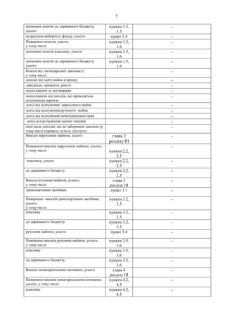 7
грошових коштів до державного бюджету,
усього
пункти 1.2,
1.3
-
на рахунок виборчого фонду, усього пункт 1.4 -
Повернено коштів, усього,
у тому числі:
пункти 1.5,
1.6
-
грошових коштів власнику, усього пункти 1.5,
1.6
-
грошових коштів до державного бюджету,
усього
пункти 1.5,
1.6
-
Кошти від господарської діяльності,
у тому числі:
-
доходи від здачі майна в оренду -
дивіденди, проценти, роялті -
надходження за договорами -
надходження від заходів, що проводяться
політичною партією
-
дохід від відчуження нерухомого майна -
дохід від відчуження рухомого майна -
дохід від відчуження нематеріальних прав -
дохід від відчуження цінних паперів -
інші види доходів, що не заборонені законом (у
тому числі переваги, пільги, послуги)
-
Внески нерухомим майном, усього глава 2
розділу ІІІ
-
Повернено внесків нерухомим майном, усього,
у тому числі: пункти 2.2,
2.3
-
власнику, усього пункти 2.2,
2.3
-
до державного бюджету пункти 2.2,
2.3
-
Внески рухомим майном, усього,
у тому числі:
глава 3
розділу ІІІ
-
транспортними засобами пункт 3.1 -
Повернено внесків транспортними засобами,
усього,
у тому числі:
пункти 3.2,
3.3
-
власнику пункти 3.2,
3.3
-
до державного бюджету пункти 3.2,
3.3
-
рухомим майном, усього пункт 3.4 -
Повернено внесків рухомим майном, усього,
у тому числі:
пункти 3.5,
3.6
-
власнику пункти 3.5,
3.6
-
до державного бюджету пункти 3.5,
3.6
-
Внески нематеріальними активами, усього глава 4
розділу ІІІ
-
Повернено внесків нематеріальними активами,
усього, у тому числі:
пункти 4.2,
4.3
-
власнику пункти 4.2,
4.3
-
 