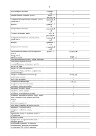 8
до державного бюджету пункти 4.2,
4.3
-
Внески цінними паперами, усього глава 5
розділу ІІІ
-
Повернено внесків цінними паперами, усього,
у тому числі:
пункти 5.2,
5.3
-
власнику пункти 5.2,
5.3
-
до державного бюджету пункти 5.2,
5.3
-
Спонсорські внески, усього глава 6
розділу ІІІ
-
Повернено спонсорських внесків, усього,
у тому числі:
пункти 6.2,
6.3
-
власнику пункти 6.2,
6.3
-
до державного бюджету пункти 6.2,
6.3
-
Витрати на здійснення статутної діяльності,
усього,
у тому числі:
розділ IV 103157.90
заробітна плата 3607.14
оренда приміщення (будинку, офіса, квартири) -
оренда транспортних засобів -
оренда обладнання та технічних засобів -
послуги зв’язку -
витрати на соціальну допомогу -
проведення з’їздів, партійних конференцій,
загальних зборів
-
матеріальні витрати та оплата послуг 98725.76
капітальний ремонт -
капітальні вкладення -
сплачені податки та збори 825.00
повернення запозичених коштів -
придбання нерухомого майна -
придбання рухомого майна -
придбання цінних паперів -
придбання нематеріальних активів -
утримання місцевих організацій партії, інших
зареєстрованих структурних підрозділів,
усього,
з них:
-
регіональні відділення -
інші зареєстровані структурні підрозділи -
витрачено з виборчих фондів -
повернуто з виборчих фондів,
з них:
-
юридичним особам та фізичним особам −
підприємцям
фізичним особам -
перераховано до державного бюджету з
виборчих фондів
-
заснування і утримання видавництв,
інформаційних агентств, поліграфічних
підприємств, ЗМІ, освітніх закладів
-
 