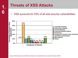 Threats of XSS Attacks
1.
6 • XSS accounts for 43% of all web security vulnerabilities
Gupta, “XSS attacks and defense mec...