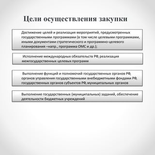 Достижение целей и реализация мероприятий, предусмотренных
государственными программами (в том числе целевыми программами,
иными документами стратегического и программно-целевого
планирования –напр., программа ОМС и др.);
Исполнение международных обязательств РФ, реализация
межгосударственных целевых программ
Выполнение функций и полномочий государственных органов РФ,
органов управления государственными внебюджетными фондами РФ,
государственных органов субъектов РФ, муниципальных органов
Выполнение государственных (муниципальных) заданий, обеспечение
деятельности бюджетных учреждений
Цели осуществления закупки
 