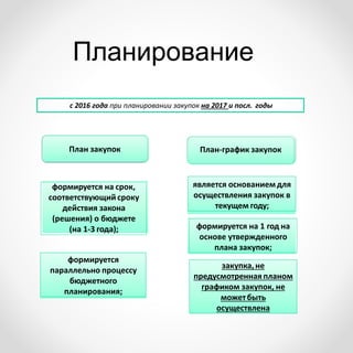 План закупок План-график закупок
с 2016 года при планировании закупок на 2017 и посл. годы
формируется на срок,
соответствующий сроку
действия закона
(решения) о бюджете
(на 1-3 года);
формируется
параллельно процессу
бюджетного
планирования;
формируется на 1 год на
основе утвержденного
плана закупок;
является основаниемдля
осуществления закупок в
текущем году;
закупка,не
предусмотреннаяпланом
графиком закупок, не
можетбыть
осуществлена
Планирование
 