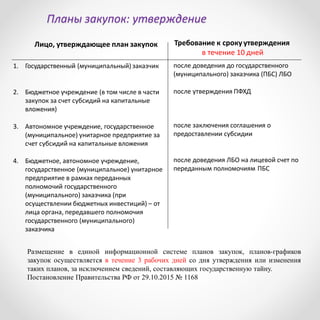 Планы закупок: утверждение
Лицо, утверждающее план закупок
1. Государственный (муниципальный) заказчик
2. Бюджетное учреждение (в том числе в части
закупок за счет субсидий на капитальные
вложения)
3. Автономное учреждение, государственное
(муниципальное) унитарное предприятие за
счет субсидий на капитальные вложения
4. Бюджетное, автономное учреждение,
государственное (муниципальное) унитарное
предприятие в рамках переданных
полномочий государственного
(муниципального) заказчика (при
осуществлении бюджетных инвестиций) – от
лица органа, передавшего полномочия
государственного (муниципального)
заказчика
Требование к сроку утверждения
в течение 10 дней
после доведения до государственного
(муниципального) заказчика (ПБС) ЛБО
после утверждения ПФХД
после заключения соглашения о
предоставлении субсидии
после доведения ЛБО на лицевой счет по
переданным полномочиям ПБС
Размещение в единой информационной системе планов закупок, планов-графиков
закупок осуществляется в течение 3 рабочих дней со дня утверждения или изменения
таких планов, за исключением сведений, составляющих государственную тайну.
Постановление Правительства РФ от 29.10.2015 № 1168
 