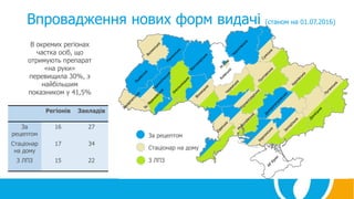 Впровадження нових форм видачі (станом на 01.07.2016)
За рецептом
Стаціонар на дому
З ЛПЗ
Регіонів Закладів
За
рецептом
16 27
Стаціонар
на дому
17 34
З ЛПЗ 15 22
В окремих регіонах
частка осіб, що
отримують препарат
«на руки»
перевищила 30%, з
найбільшим
показником у 41,5%
 