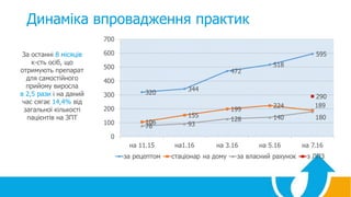 Динаміка впровадження практик
За останні 8 місяців
к-сть осіб, що
отримують препарат
для самостійного
прийому виросла
в 2,5 рази і на даний
час сягає 14,4% від
загальної кількості
пацієнтів на ЗПТ
 