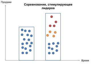Соревнование, стимулирующее
лидеров
Продажи
Время
 