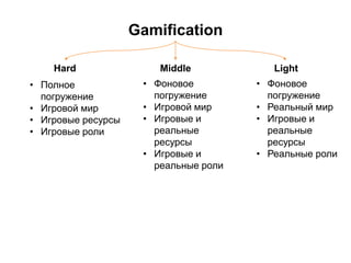 Gamification
Hard LightMiddle
• Полное
погружение
• Игровой мир
• Игровые ресурсы
• Игровые роли
• Фоновое
погружение
• Реальный мир
• Игровые и
реальные
ресурсы
• Реальные роли
• Фоновое
погружение
• Игровой мир
• Игровые и
реальные
ресурсы
• Игровые и
реальные роли
 