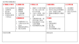 KP 關鍵合作夥伴
1. 出版社(3000家）
2. 文創業者
3. 設計師
4. 售票業者
5. 百貨商品業者
（如Muji)
KA關鍵活動
1. 網路書店
2. 團購網
3. 售票網
4. 企業採購
5. 福利平台
VP價值主張
1. 透過7-11交貨付款避
免了線上金流方面
的不信任感
2. 可到7-11取書，預訂
容易、取貨地點方
便
3. 完整搜尋功能，提
供所有書之資訊
4. 對新書提供了非常
完善的導讀
5. 時常舉辦特色活動
CR顧客關係
1. 提供延伸的高精緻度
2. 別具生活Style的相應商
品如「創意生活館」
3. 根據各節慶提供主題書
展
CS目標客層
1. 高回購率
2. 高忠程度
3. 對生活品味有
堅持
KR關鍵資源
1. 快速物流(7-11)
2. 方便的金流付款
(ibon)
3. 網路資訊透明化
4. 複合性商場
CH通路
1. 網站
2. FB粉絲專頁
3. 電子報
4. 意見領袖
5. OKAPI閱讀生活誌
C$成本結構 R$收益流
B2C博客來網路書店
 