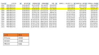 公司 營收
PChome 200億
MOMO 240億
博客來 50億
 