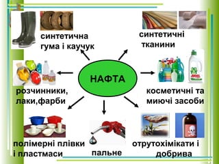 синтетична
гума і каучук
синтетичні
тканини
розчинники,
лаки,фарби
полімерні плівки
і пластмаси
отрутохімікати і
добрива
НАФТА
косметичні та
миючі засоби
пальне
 