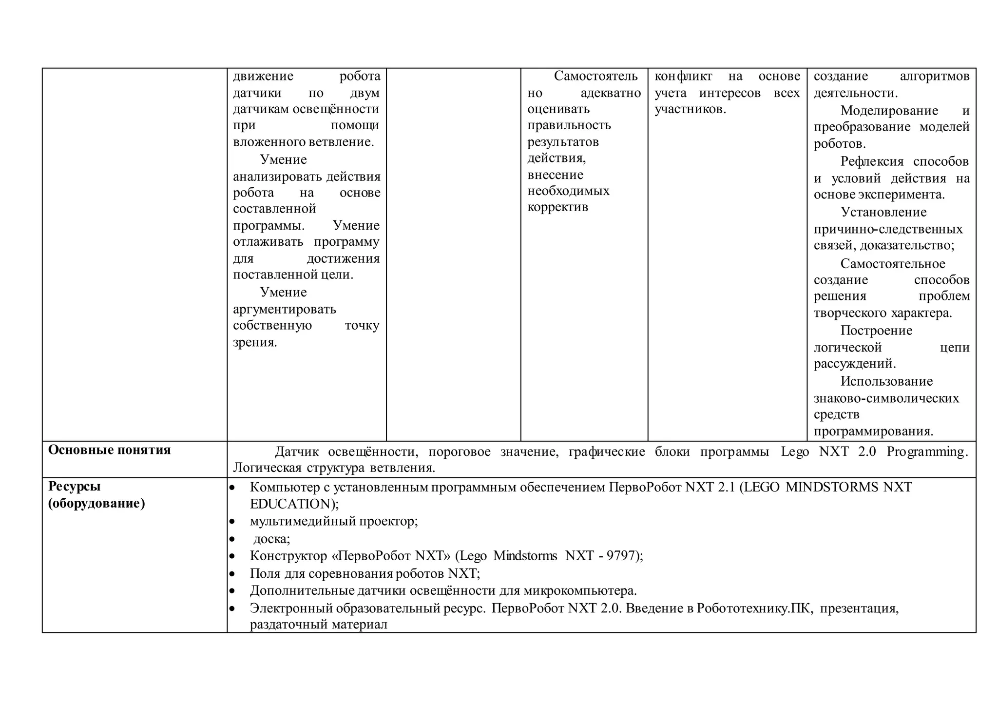 движение робота
датчики по двум
датчикам освещённости
при помощи
вложенного ветвление.
Умение
анализировать действия
робота на основе
составленной
программы. Умение
отлаживать программу
для достижения
поставленной цели.
Умение
аргументировать
собственную точку
зрения.
Самостоятель
но адекватно
оценивать
правильность
результатов
действия,
внесение
необходимых
корректив
конфликт на основе
учета интересов всех
участников.
создание алгоритмов
деятельности.
Моделирование и
преобразование моделей
роботов.
Рефлексия способов
и условий действия на
основе эксперимента.
Установление
причинно-следственных
связей, доказательство;
Самостоятельное
создание способов
решения проблем
творческого характера.
Построение
логической цепи
рассуждений.
Использование
знаково-символических
средств
программирования.
Основные понятия Датчик освещённости, пороговое значение, графические блоки программы Lego NXT 2.0 Programming.
Логическая структура ветвления.
Ресурсы
(оборудование)
 Компьютер с установленным программным обеспечением ПервоРобот NXT 2.1 (LEGO MINDSTORMS NXT
EDUCATION);
 мультимедийный проектор;
 доска;
 Конструктор «ПервоРобот NXT» (Lego Mindstorms NXT - 9797);
 Поля для соревнования роботов NXT;
 Дополнительные датчики освещённости для микрокомпьютера.
 Электронный образовательный ресурс. ПервоРобот NXT 2.0. Введение в Робототехнику.ПК, презентация,
раздаточный материал
 